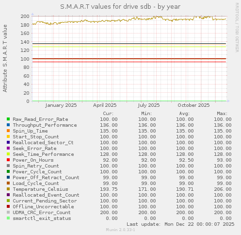 S.M.A.R.T values for drive sdb