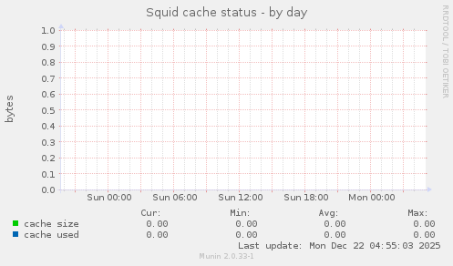 Squid cache status