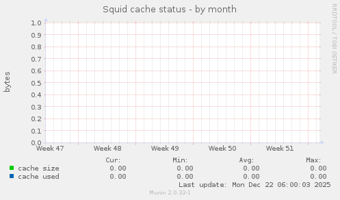 Squid cache status