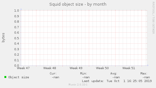 Squid object size
