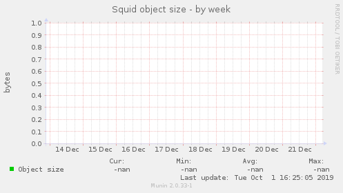 Squid object size