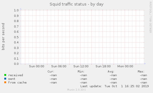 Squid traffic status