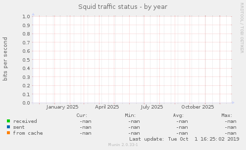 Squid traffic status