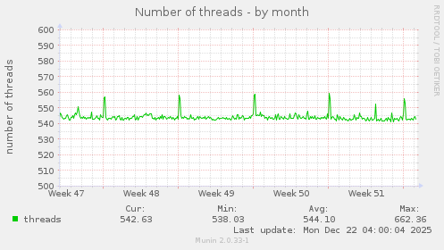 Number of threads