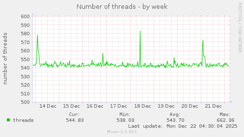 Number of threads