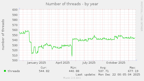 Number of threads